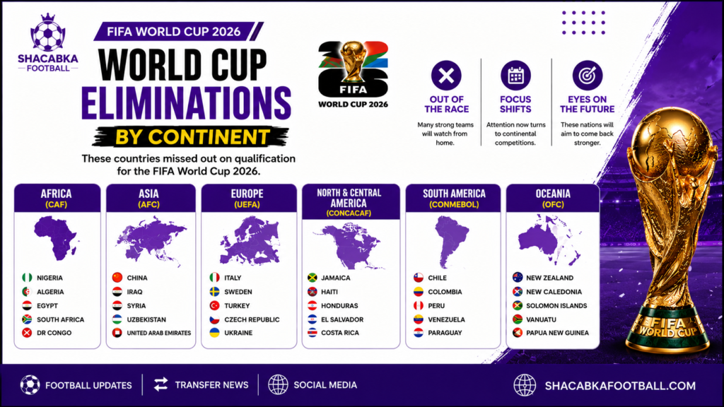 World Cup Eliminations By Continent 