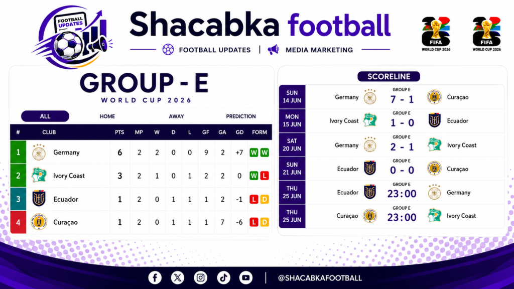 WORLD CUP GROUP STAGES TABLE AND SCORELINE