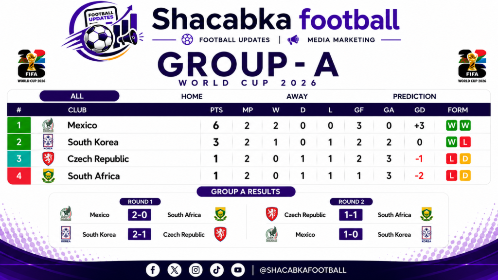 WORLD CUP GROUP STAGES TABLES & SCORELINES