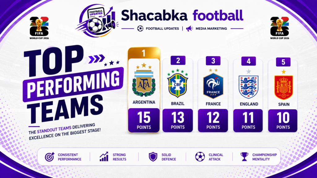 Top Performing Teams 