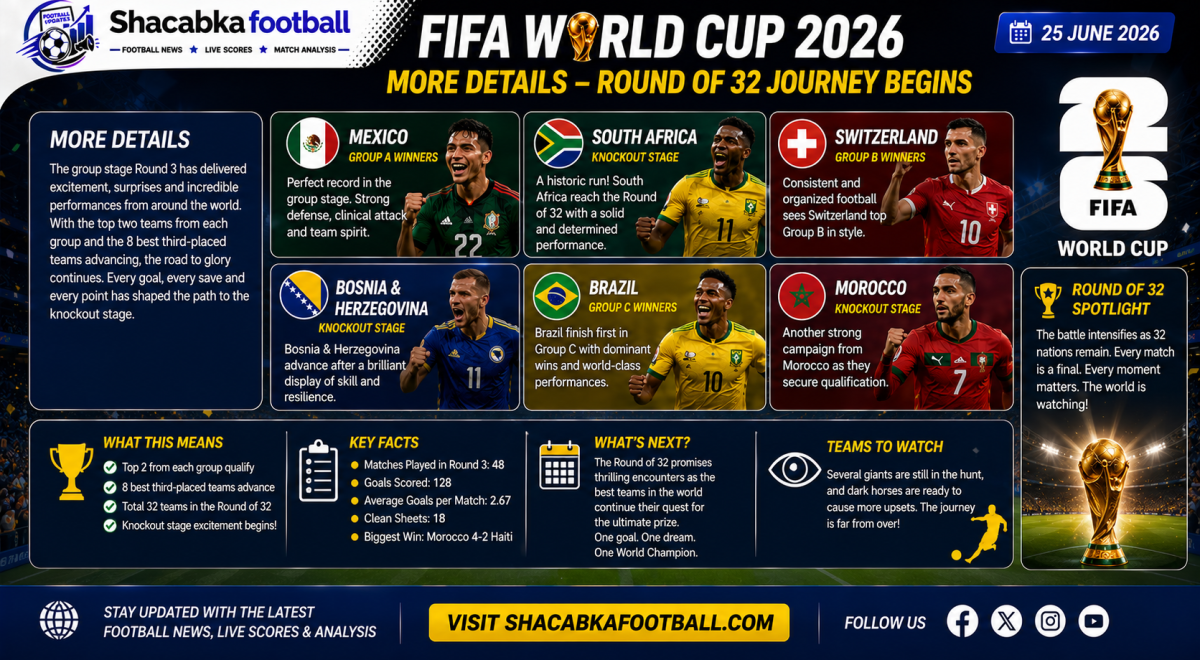 "WORLD CUP GROUP STAGES BATTLE – ROUND 3 RESULTS & STANDINGS"