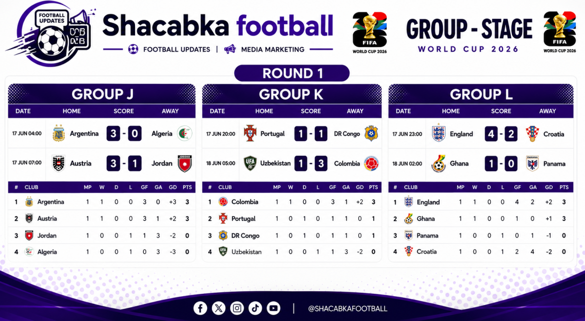 World Cup 2026 Group Stages Scoreline