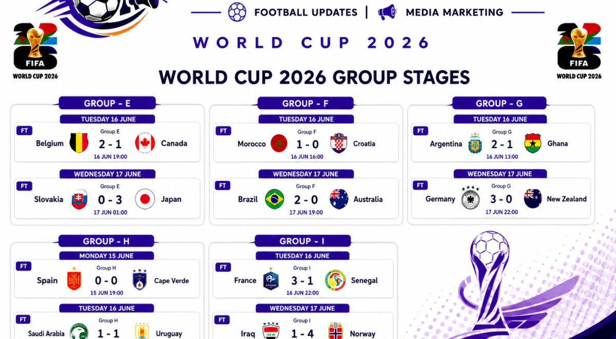 World Cup 2026 Group stage Round- 1 Scoreline