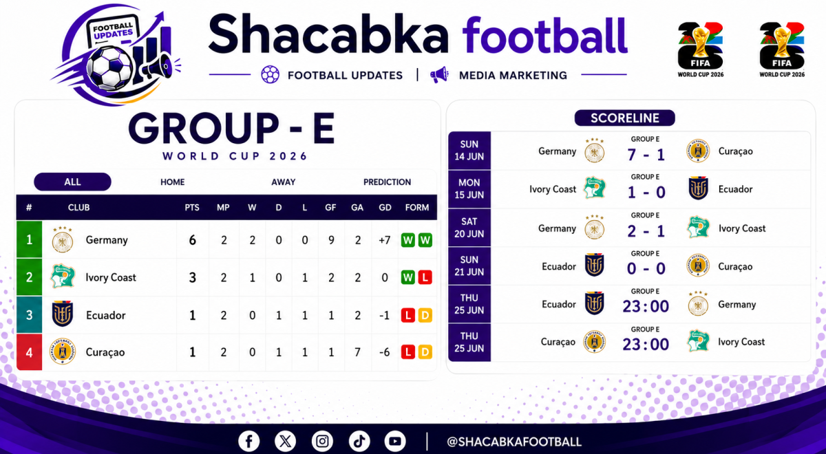 WORLD CUP GROUP STAGES TABLE AND SCORELINE